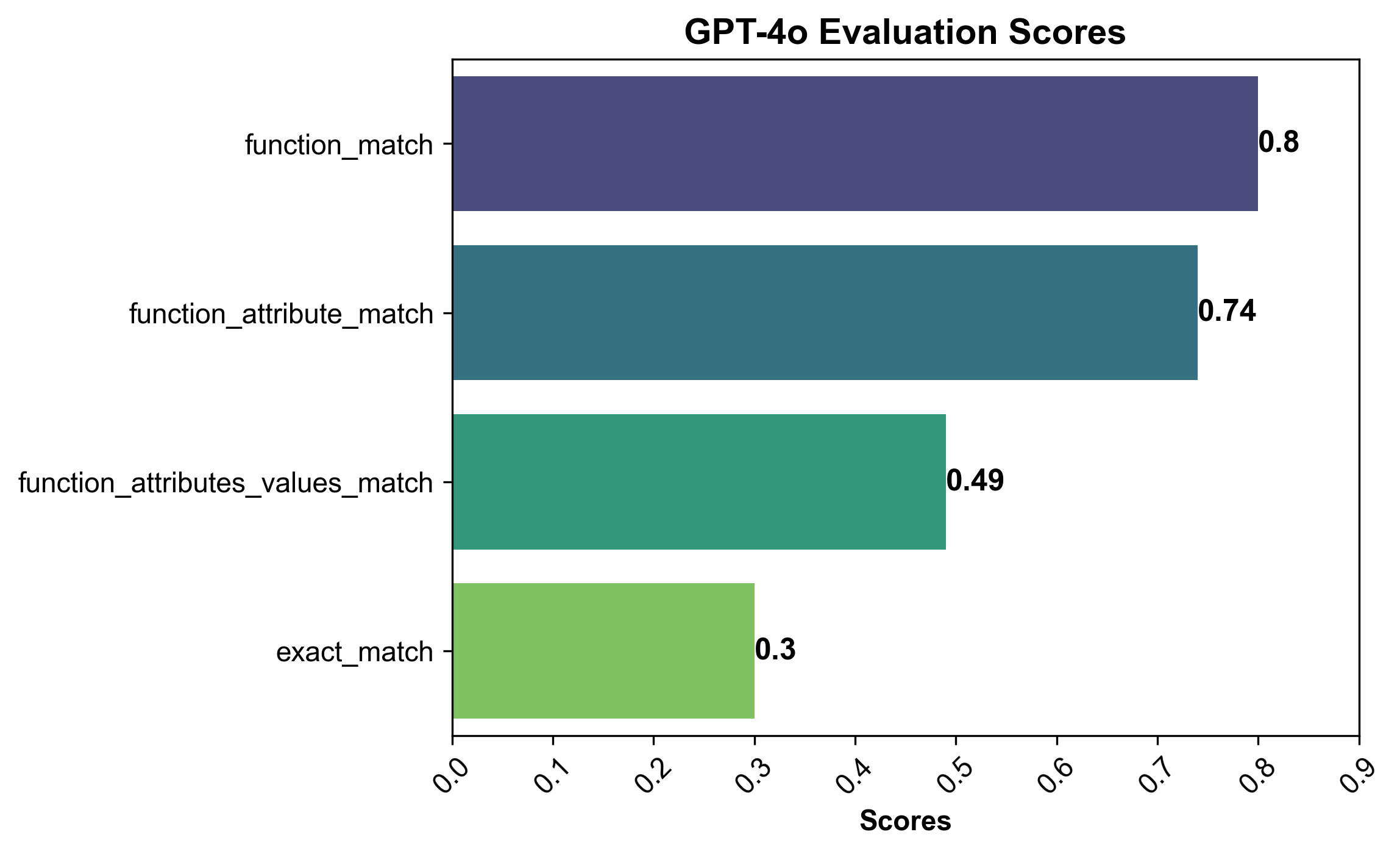 GPT-4o Evaluation Metrics