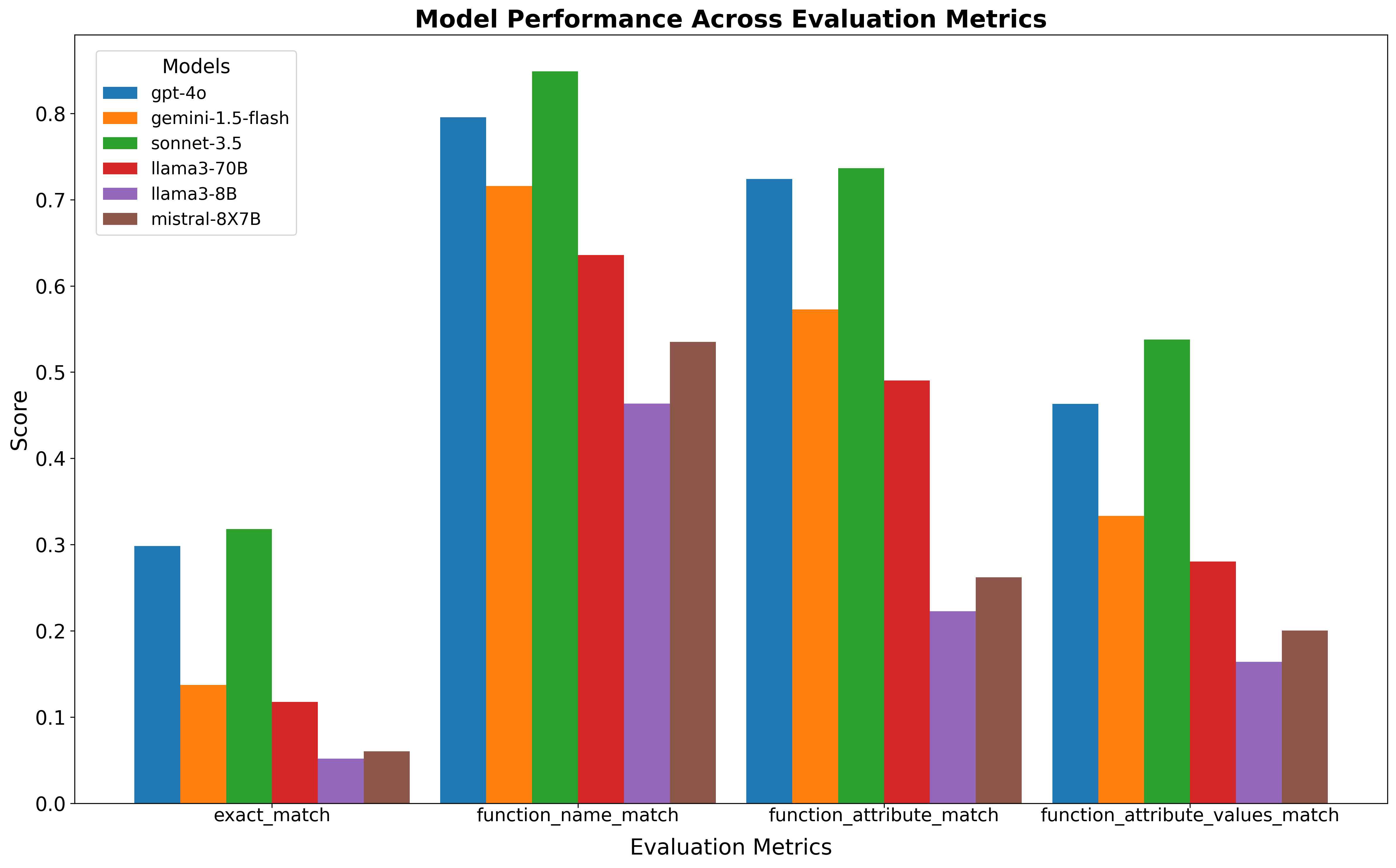 Compare Models Performance