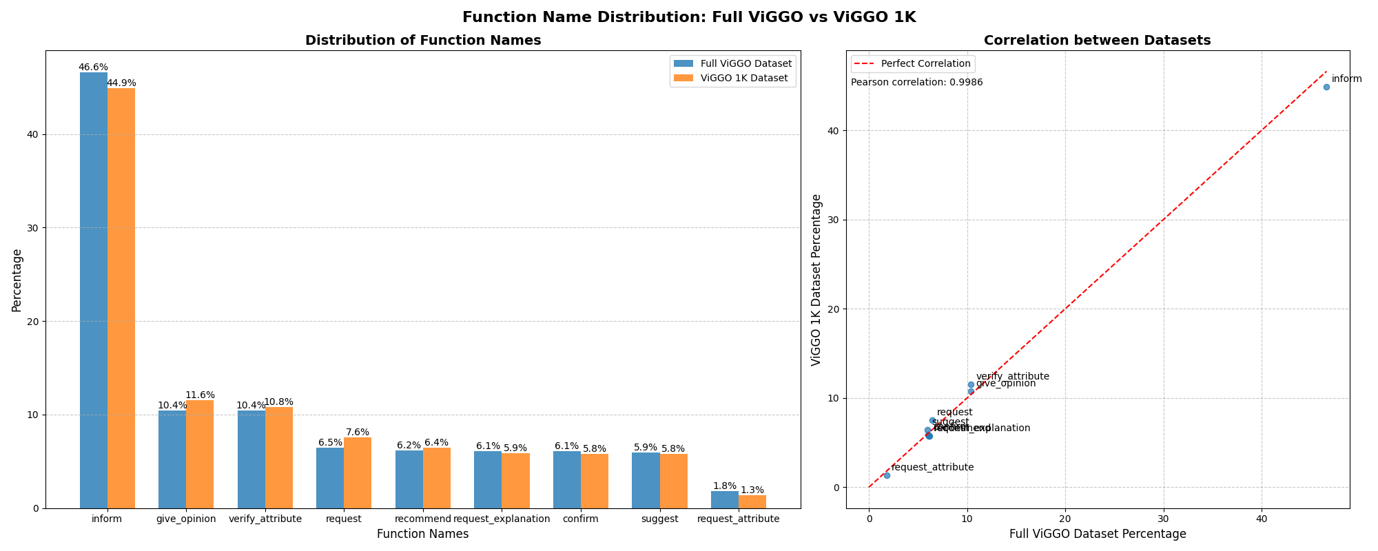 Understanding Data Distribution