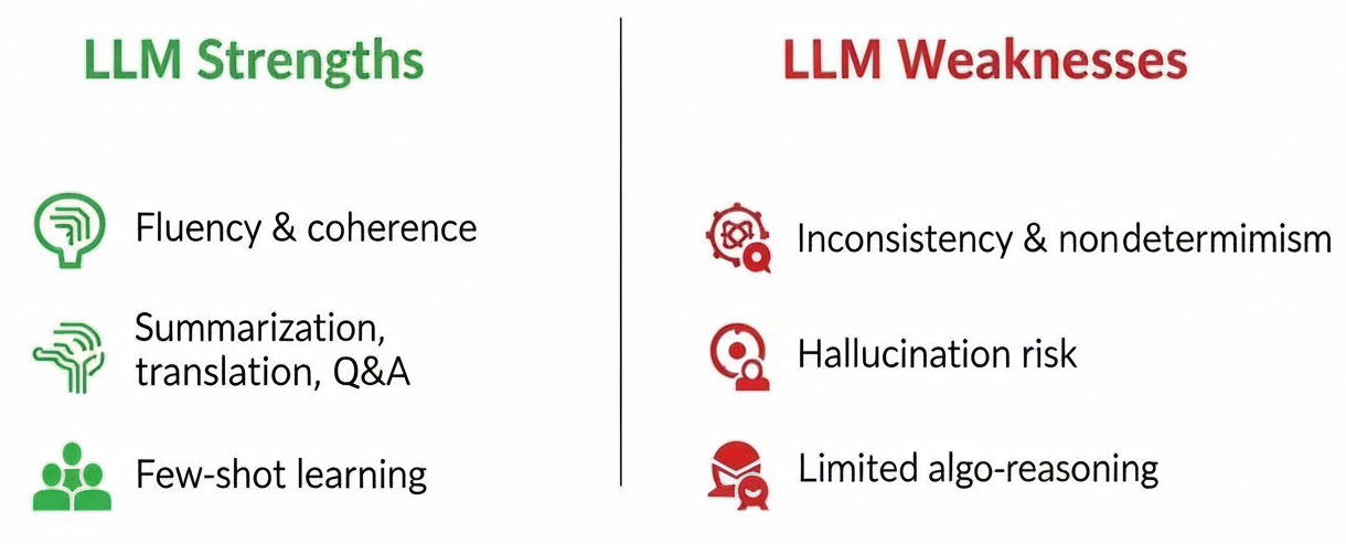 LLM Strengths vs. Weaknesses