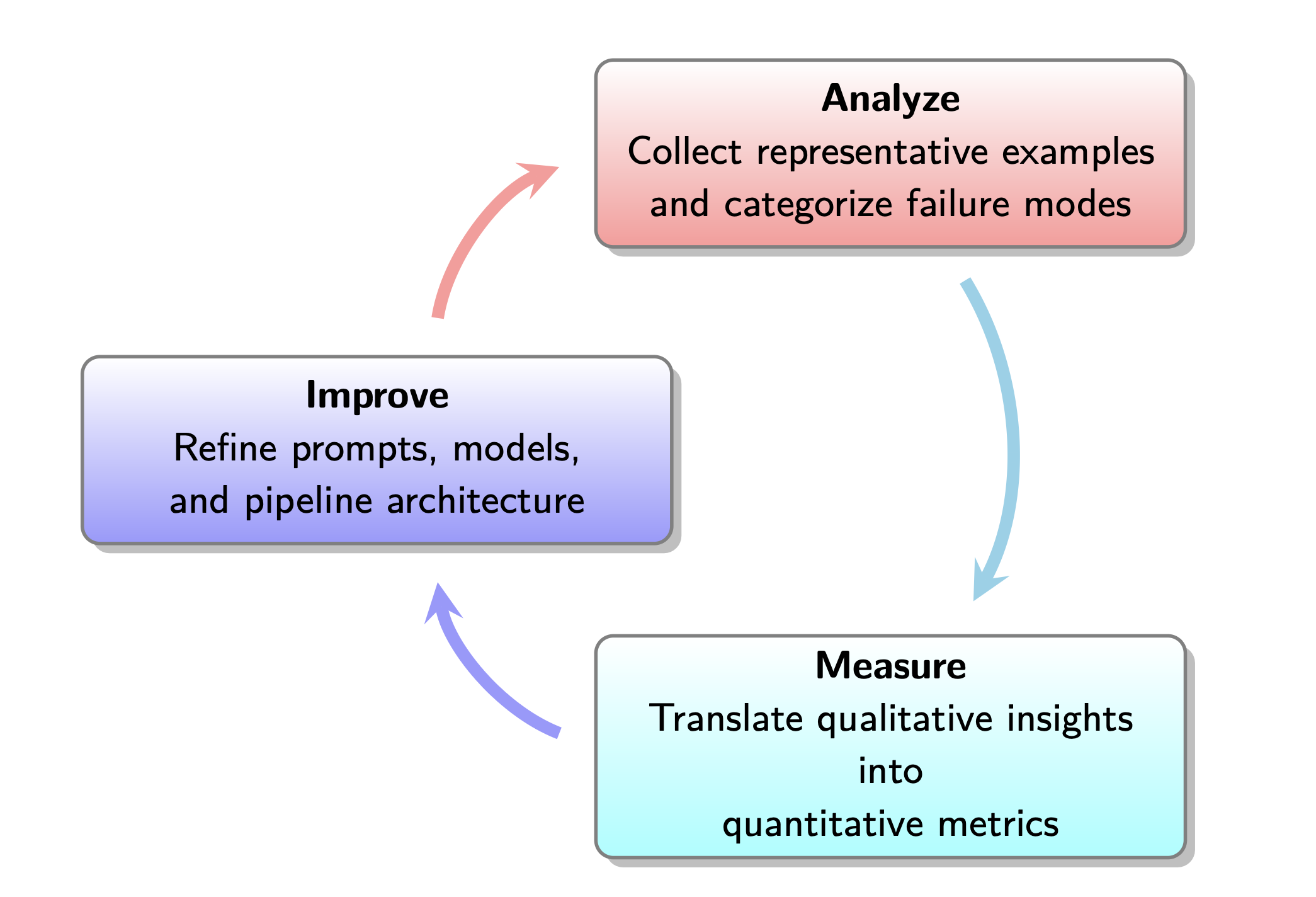Analyze → Measure → Improve Lifecycle