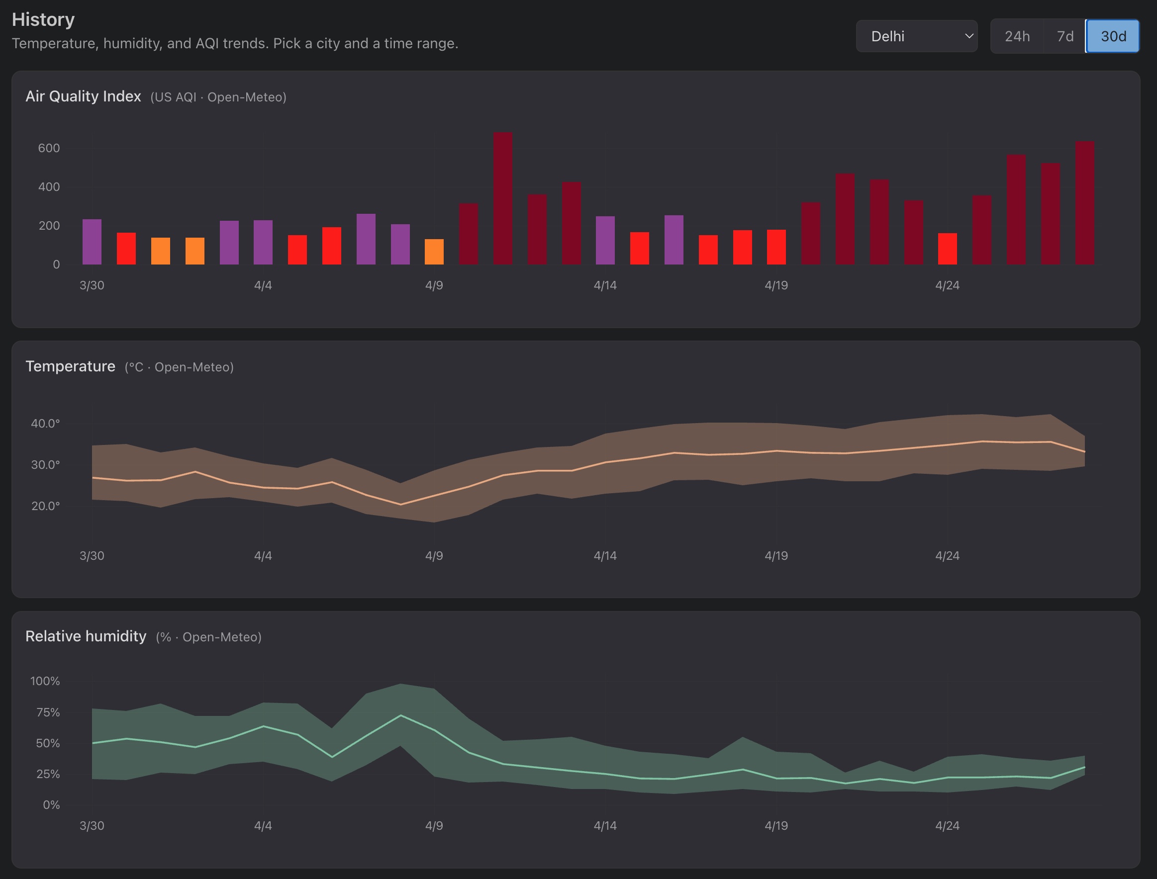 Per-city history charts